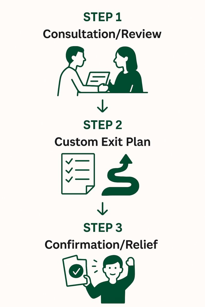 An infographic explaing the basic three step approach of Timeshare Recyclers to getting you out of your timeshare.